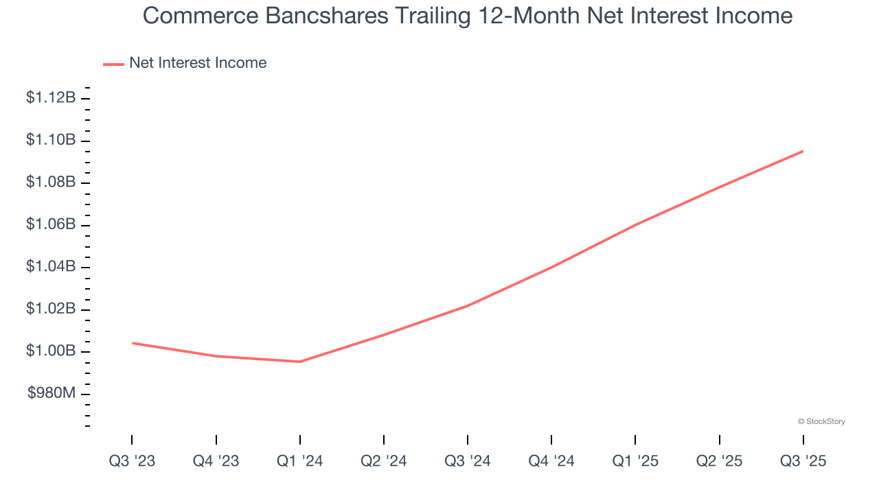 Commerce Bancshares Trailing 12-Month Net Interest Income