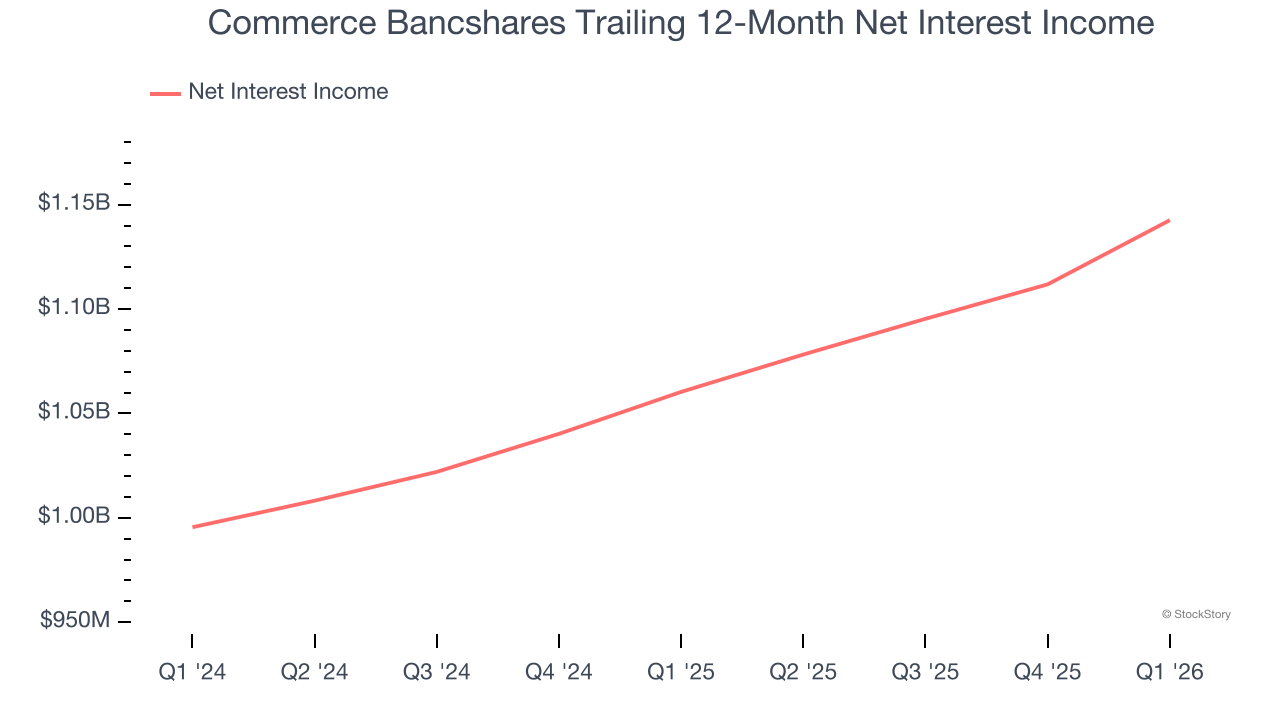 Commerce Bancshares Trailing 12-Month Net Interest Income