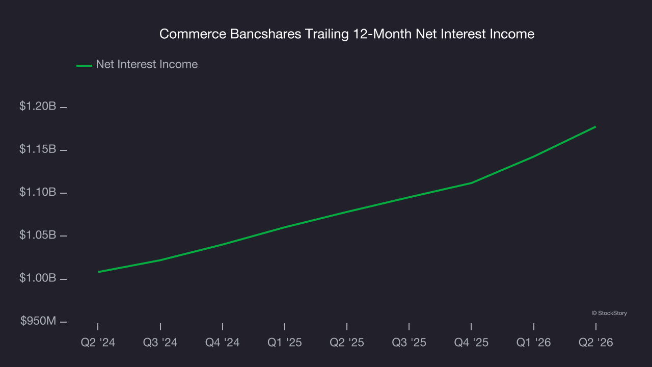 Commerce Bancshares Trailing 12-Month Net Interest Income