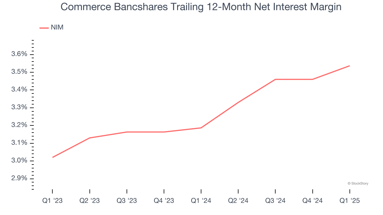 Commerce Bancshares Trailing 12-Month Net Interest Margin