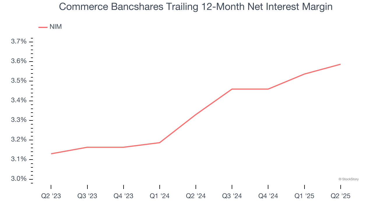 Commerce Bancshares Trailing 12-Month Net Interest Margin