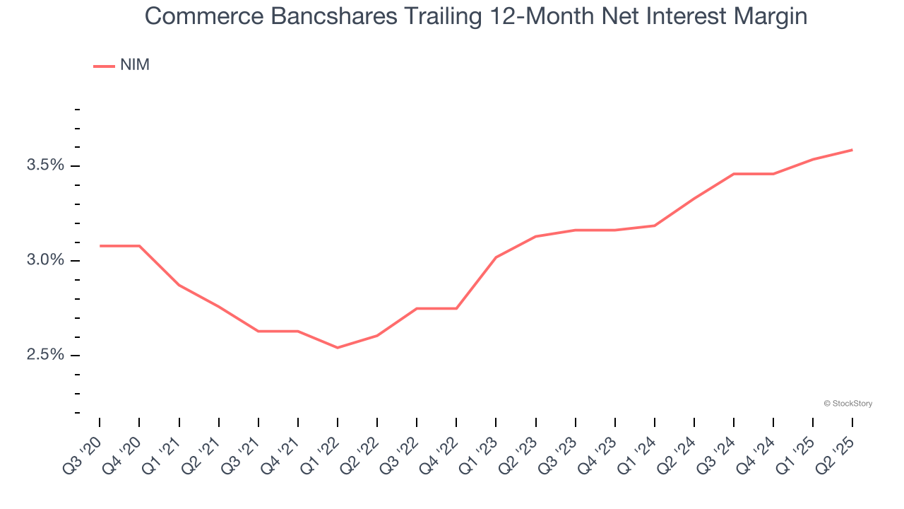 Commerce Bancshares Trailing 12-Month Net Interest Margin