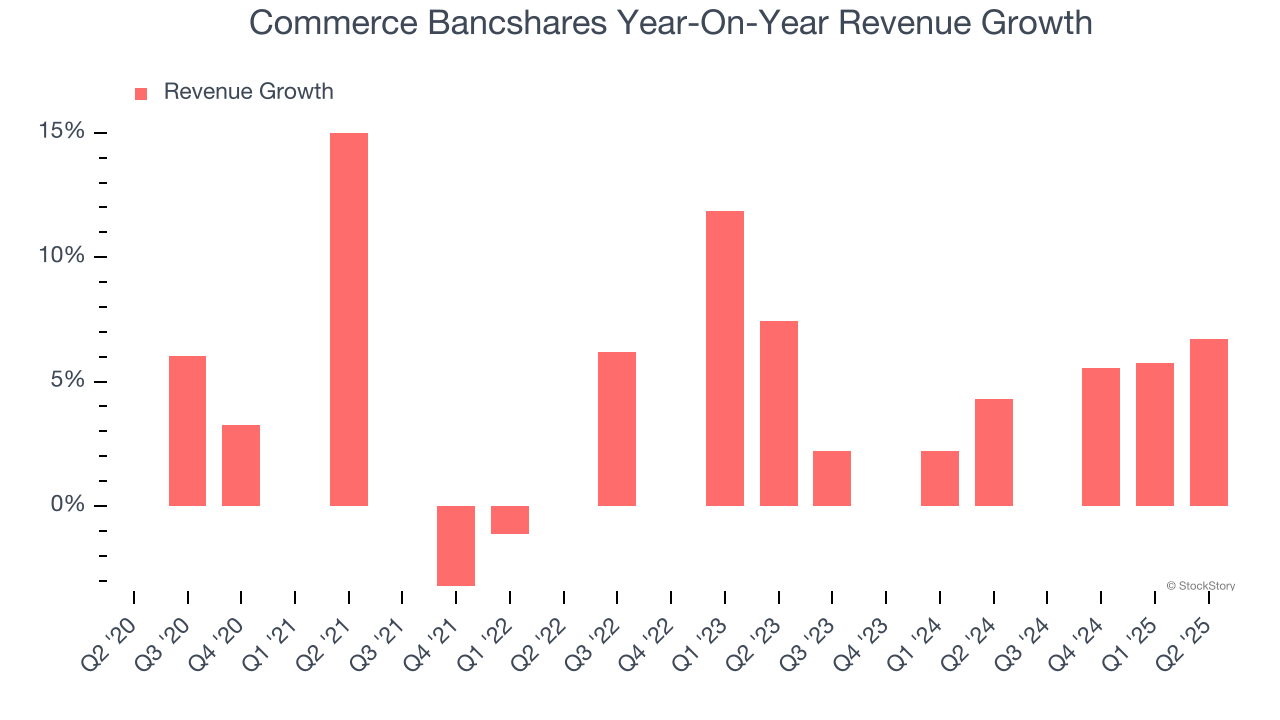 Commerce Bancshares Year-On-Year Revenue Growth