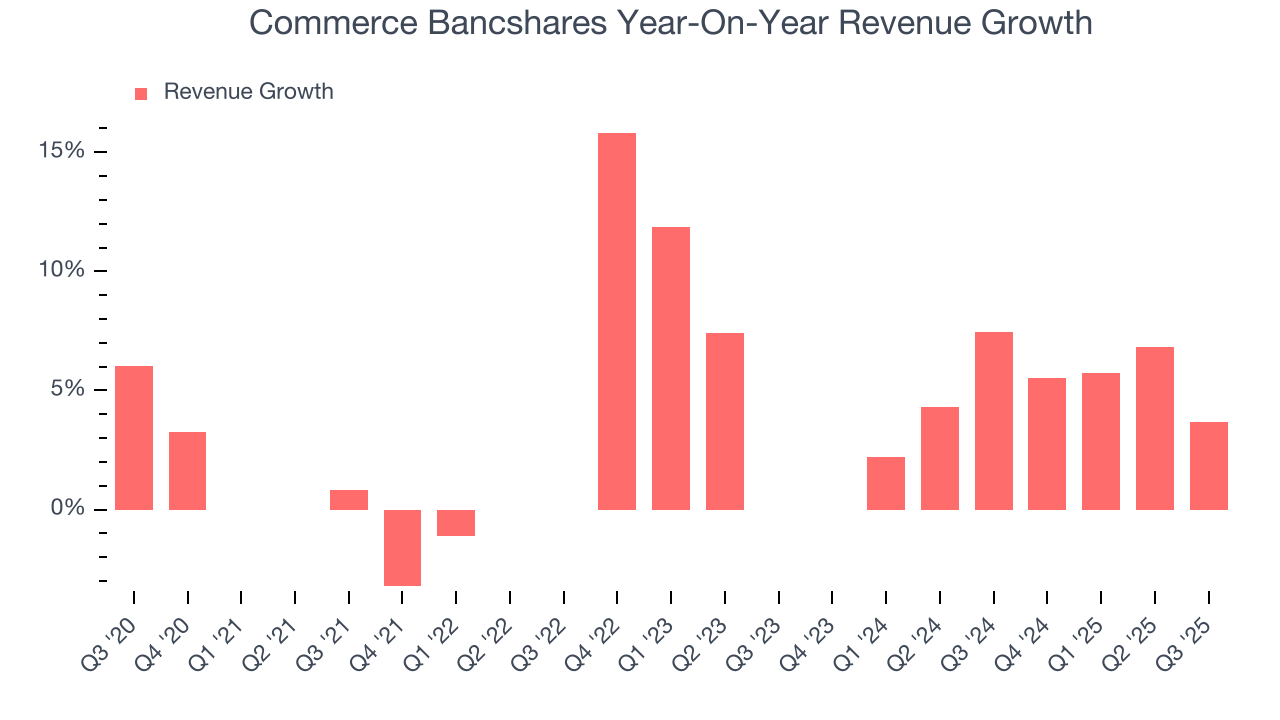 Commerce Bancshares Year-On-Year Revenue Growth