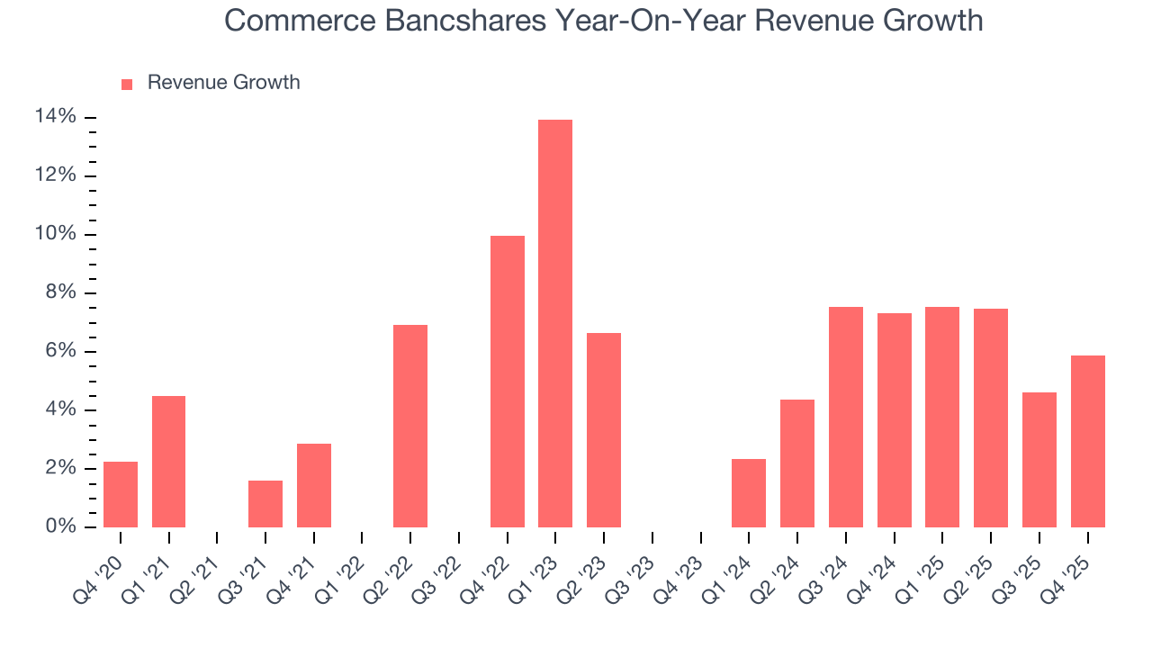 Commerce Bancshares Year-On-Year Revenue Growth