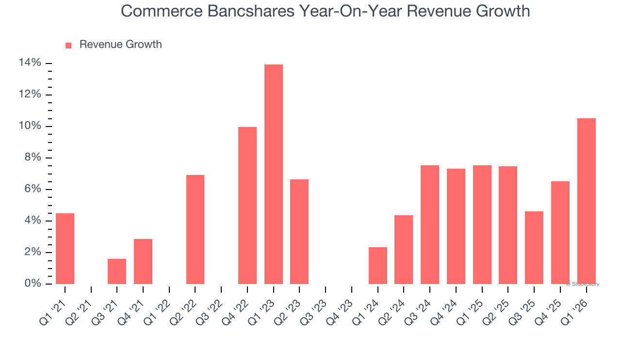 Commerce Bancshares Year-On-Year Revenue Growth