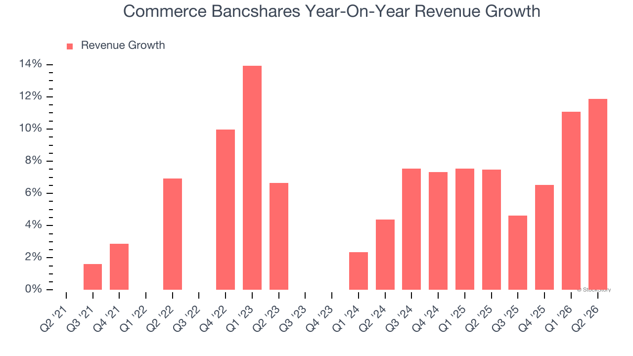 Commerce Bancshares Year-On-Year Revenue Growth
