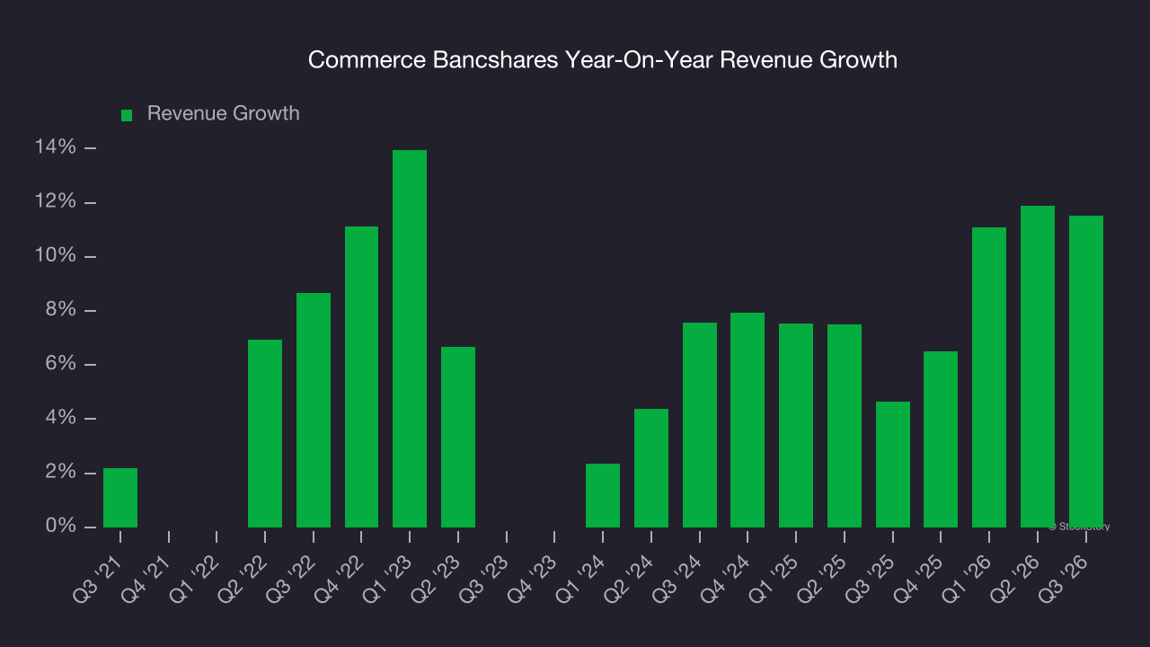 Commerce Bancshares Year-On-Year Revenue Growth