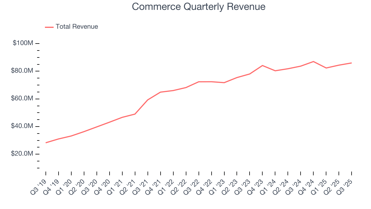 Commerce Quarterly Revenue