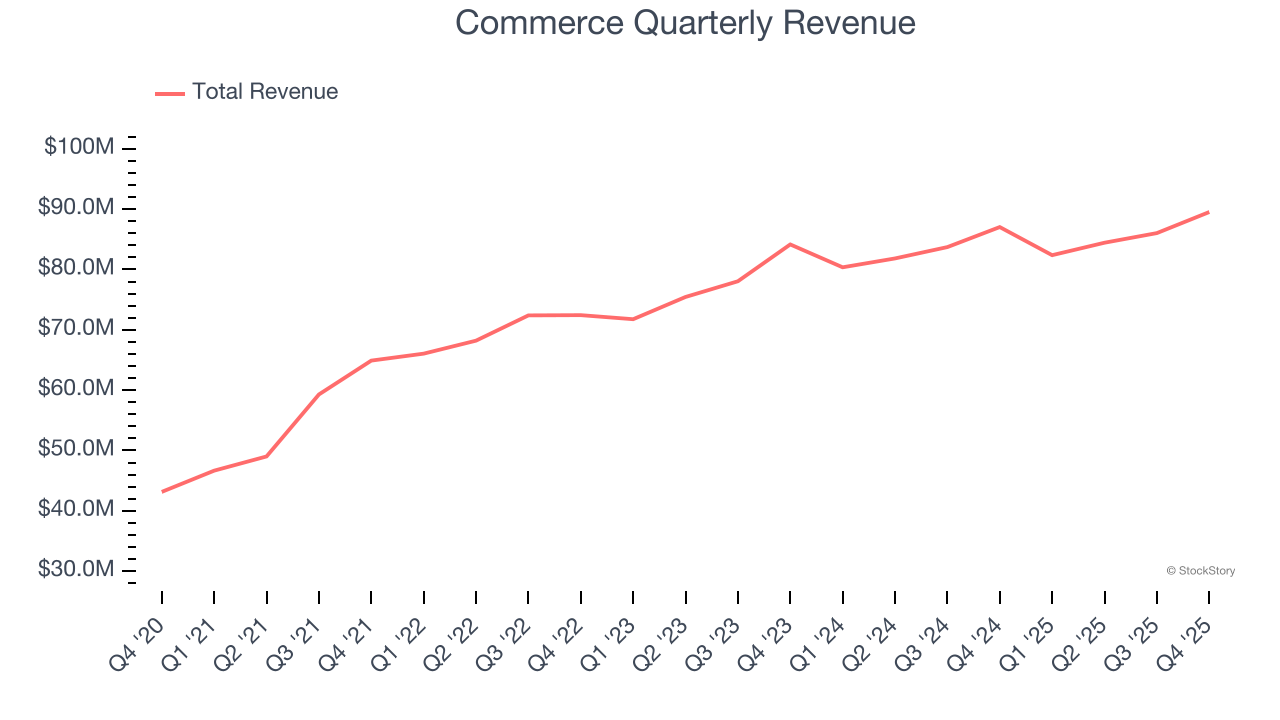 Commerce Quarterly Revenue