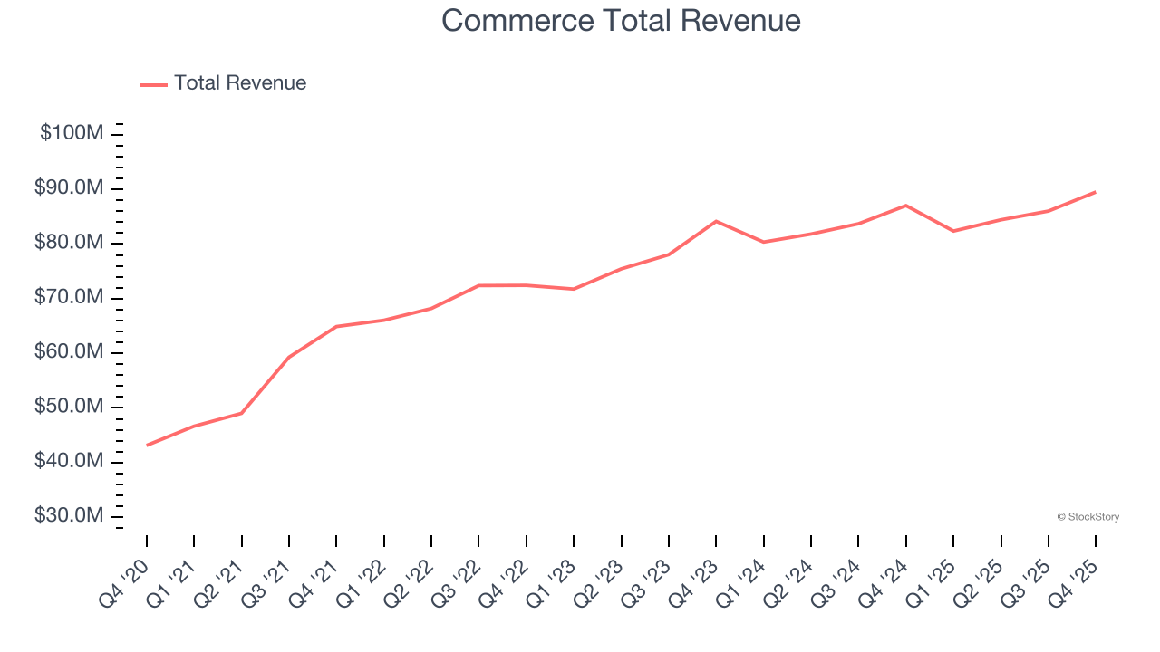 Commerce Total Revenue