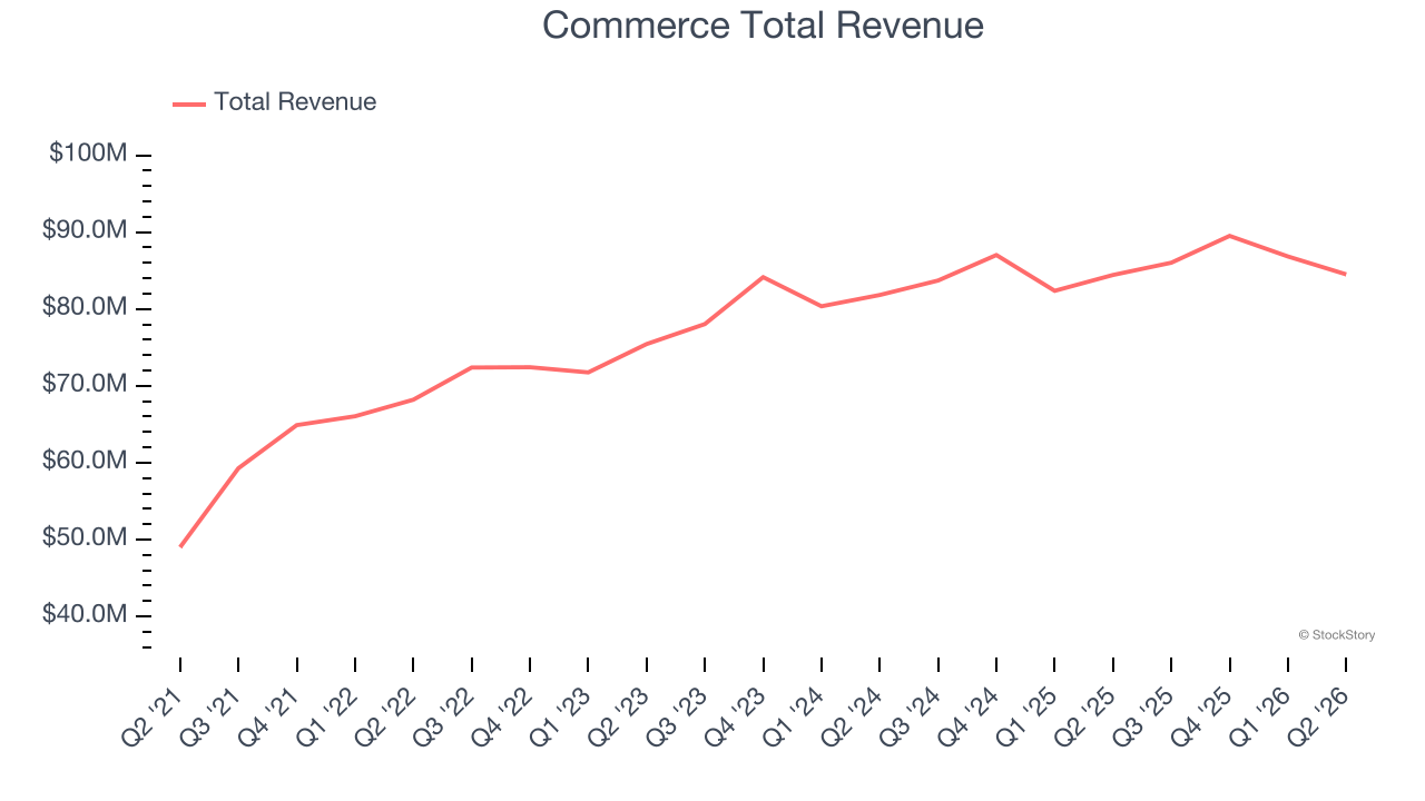Commerce Total Revenue