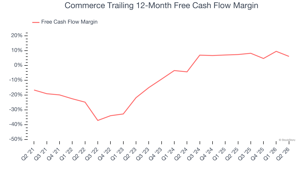 Commerce Trailing 12-Month Free Cash Flow Margin