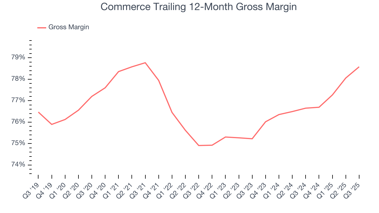 Commerce Trailing 12-Month Gross Margin