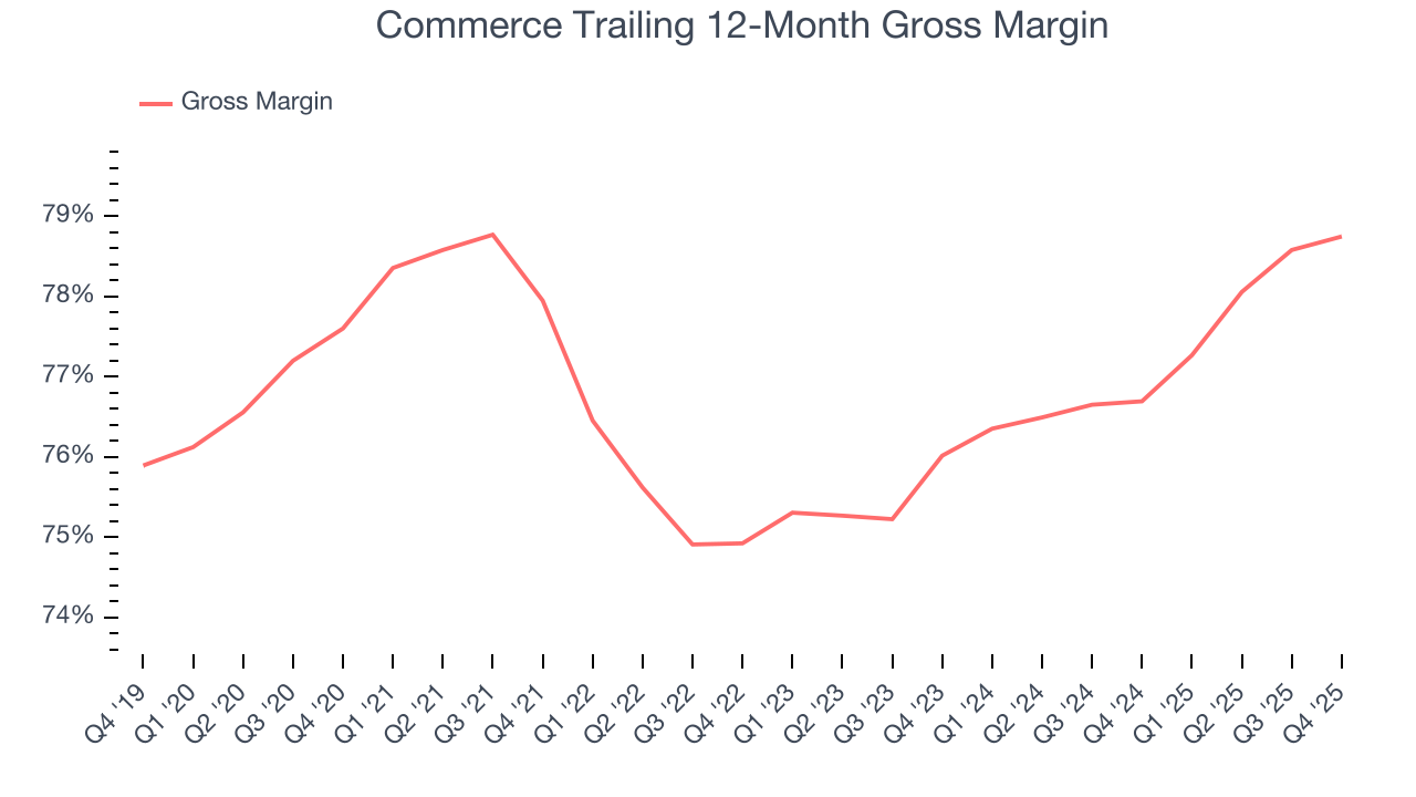 Commerce Trailing 12-Month Gross Margin