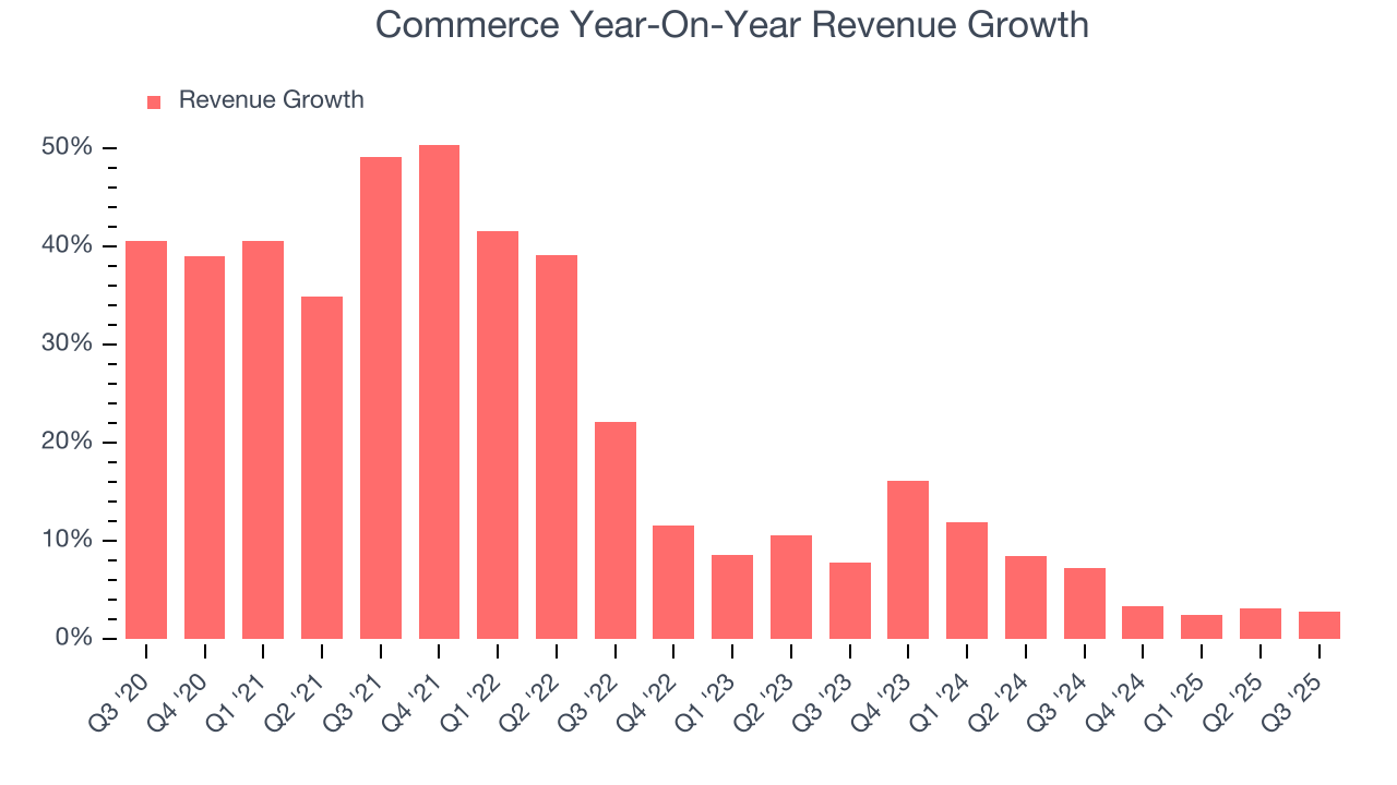 Commerce Year-On-Year Revenue Growth