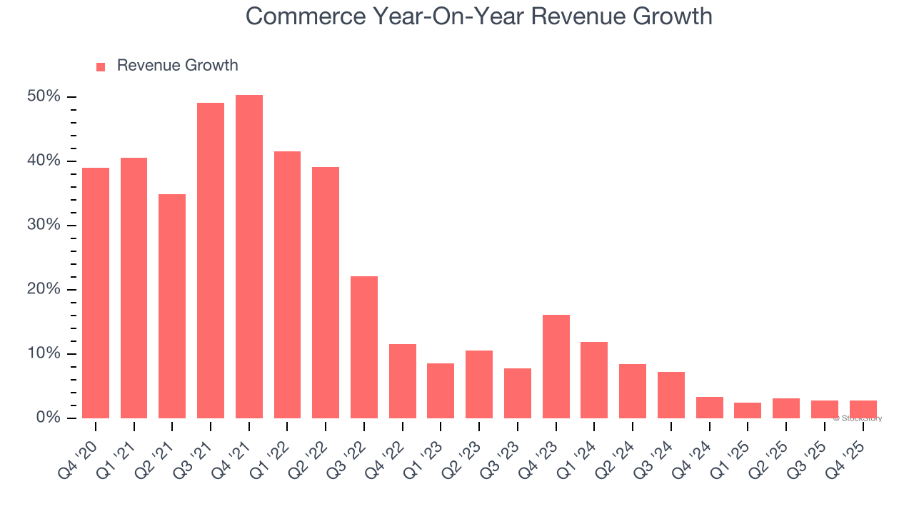 Commerce Year-On-Year Revenue Growth