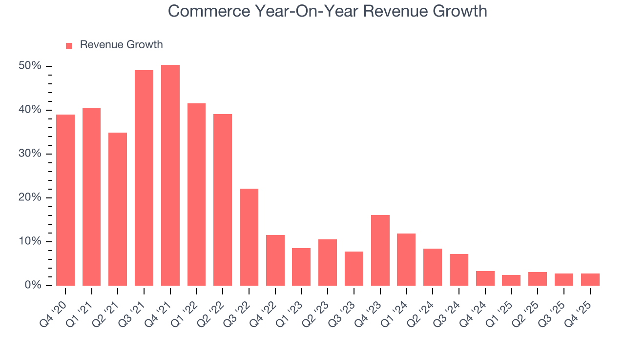 Commerce Year-On-Year Revenue Growth