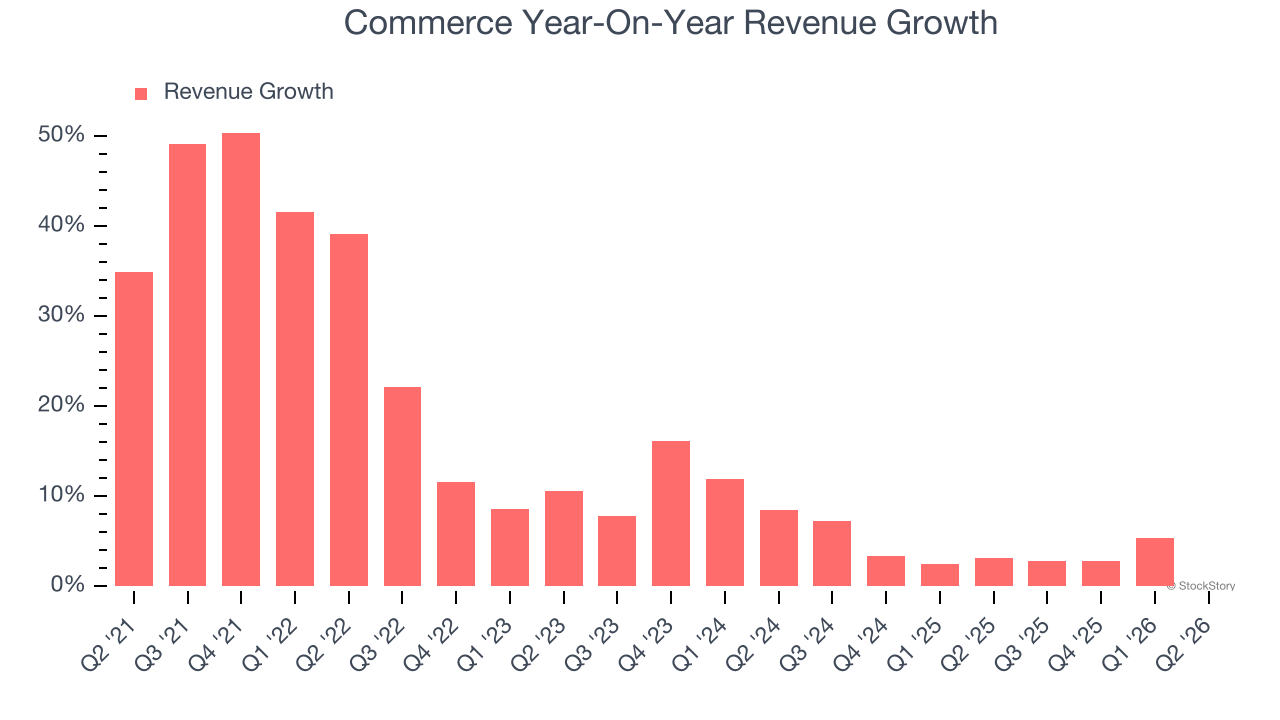 Commerce Year-On-Year Revenue Growth