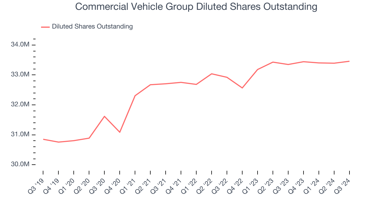 Commercial Vehicle Group Diluted Shares Outstanding