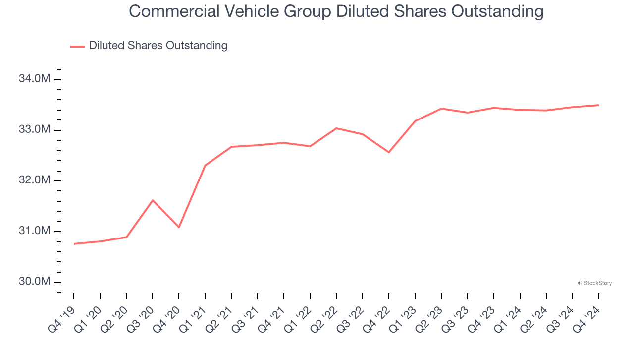 Commercial Vehicle Group Diluted Shares Outstanding