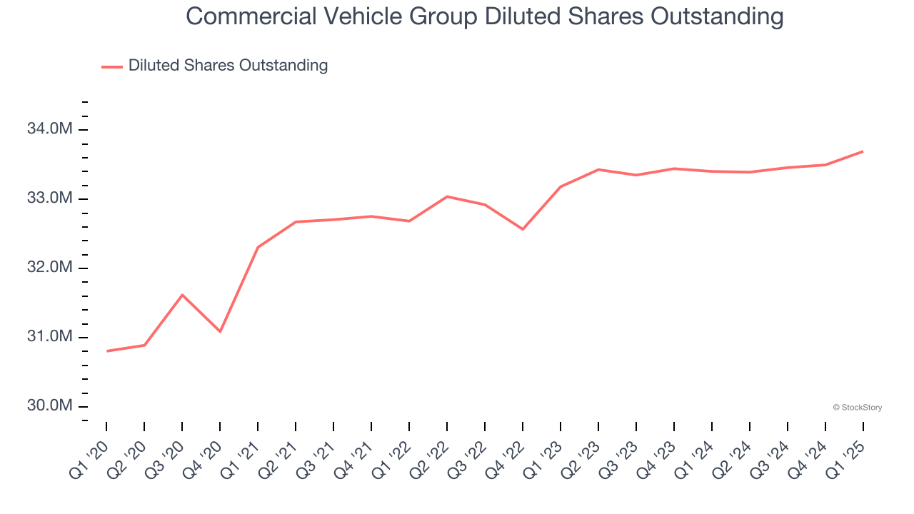 Commercial Vehicle Group Diluted Shares Outstanding