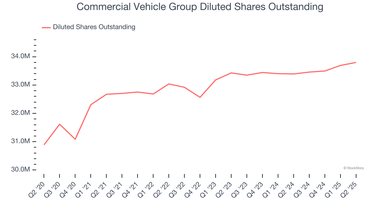 Commercial Vehicle Group Diluted Shares Outstanding