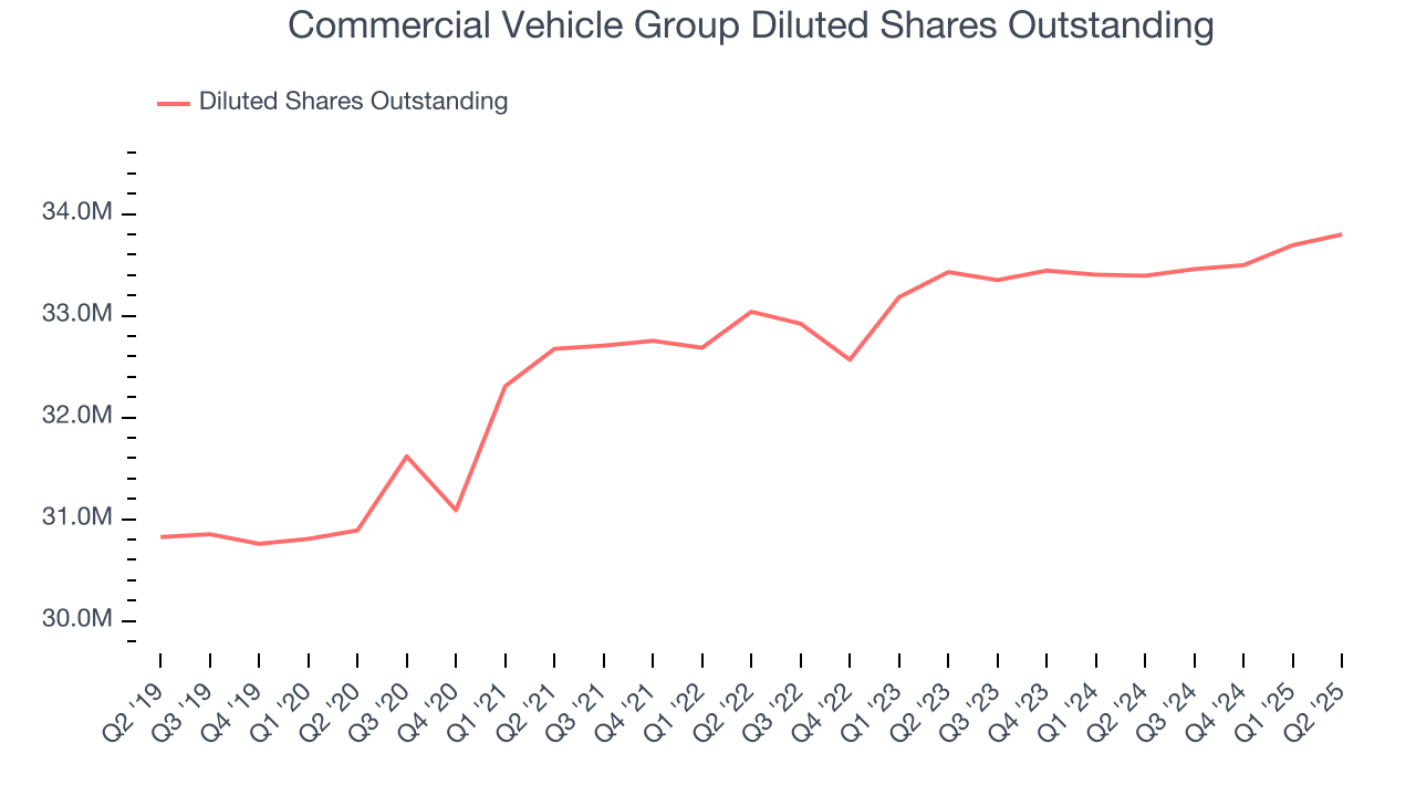 Commercial Vehicle Group Diluted Shares Outstanding