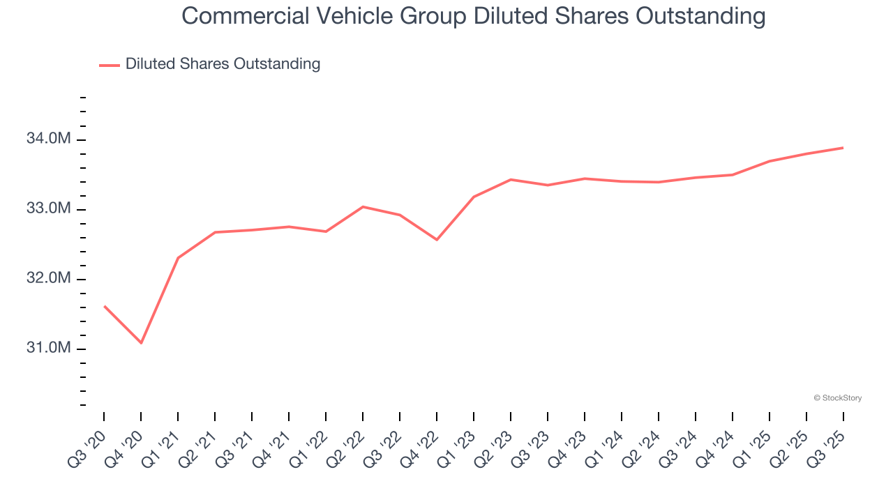 Commercial Vehicle Group Diluted Shares Outstanding