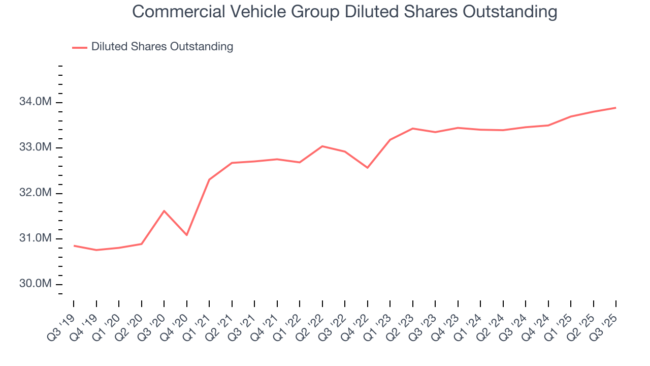 Commercial Vehicle Group Diluted Shares Outstanding