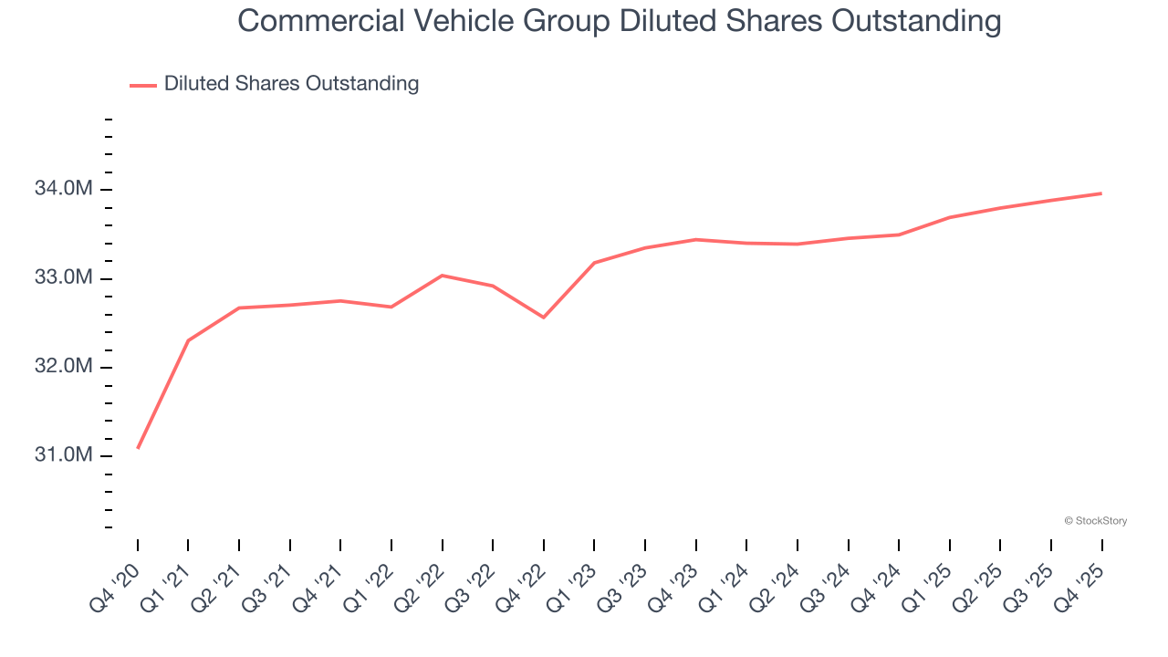 Commercial Vehicle Group Diluted Shares Outstanding