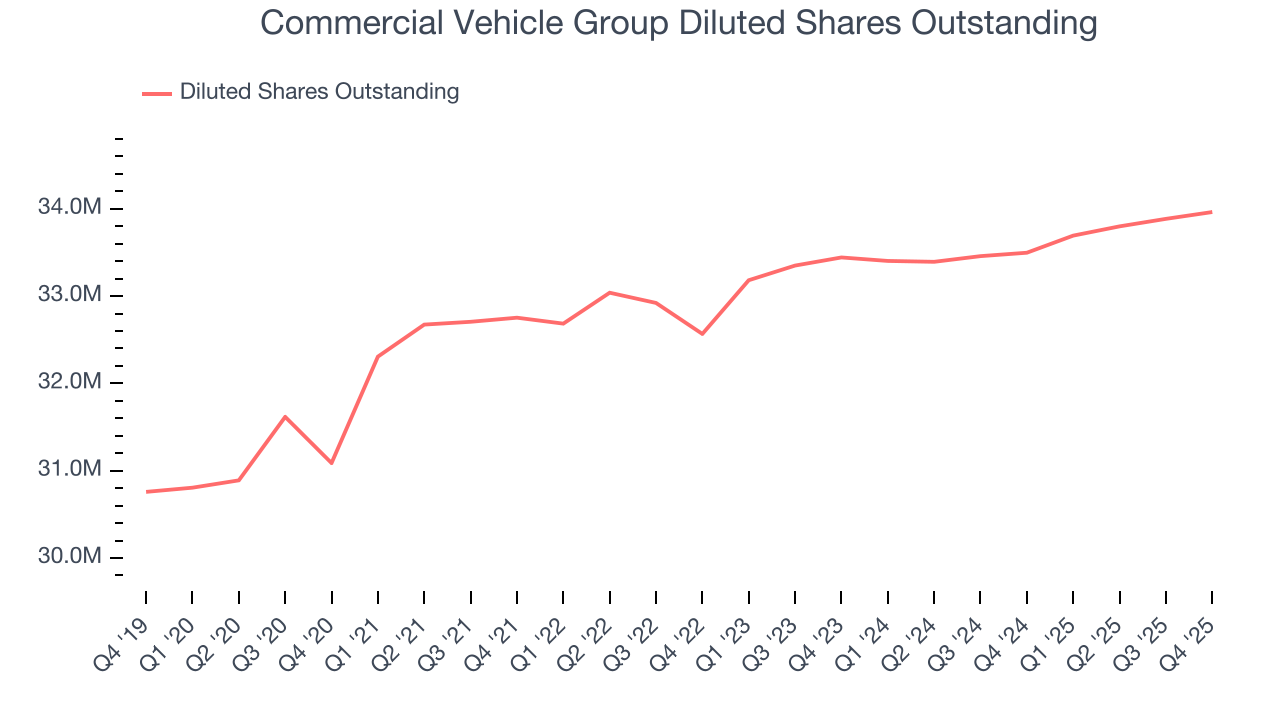 Commercial Vehicle Group Diluted Shares Outstanding
