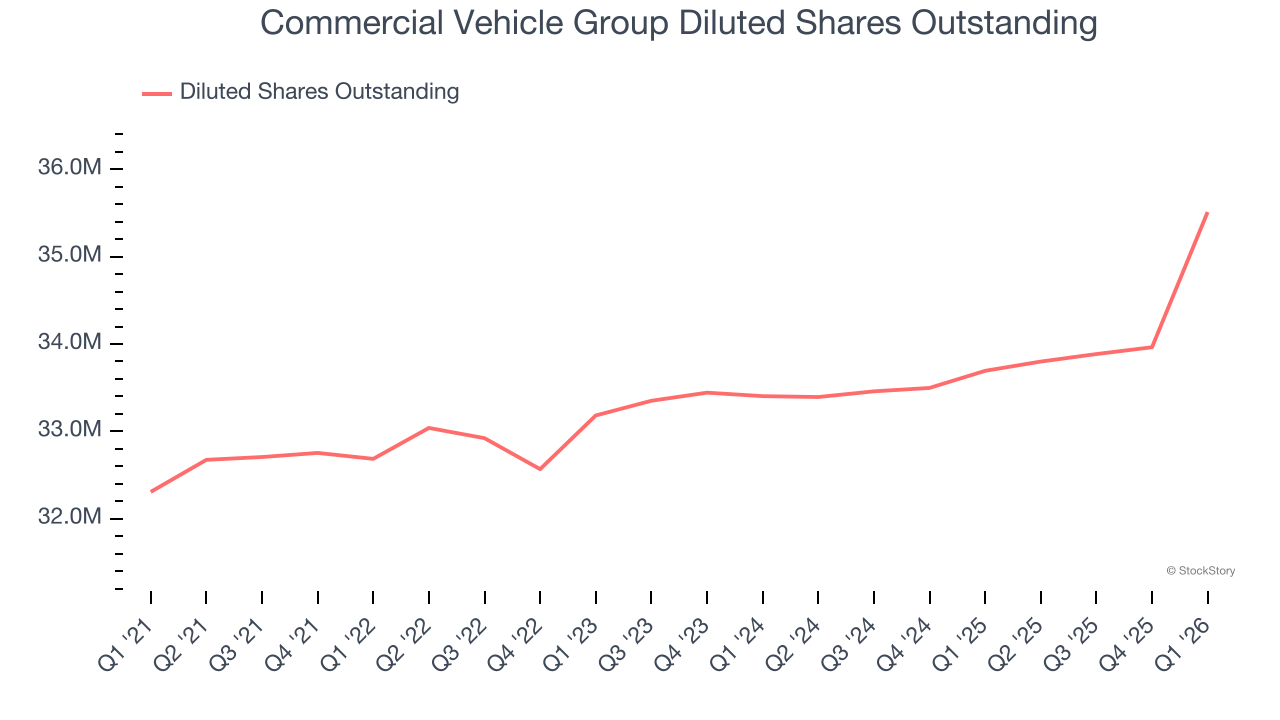 Commercial Vehicle Group Diluted Shares Outstanding