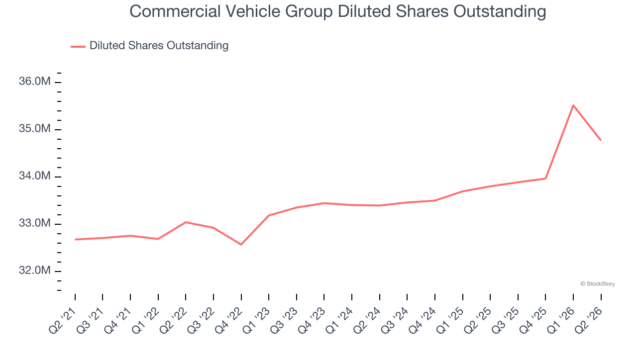 Commercial Vehicle Group Diluted Shares Outstanding