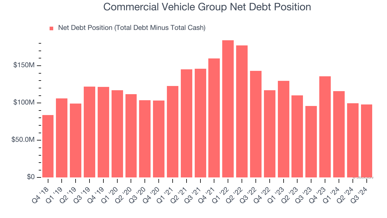 Commercial Vehicle Group Net Debt Position