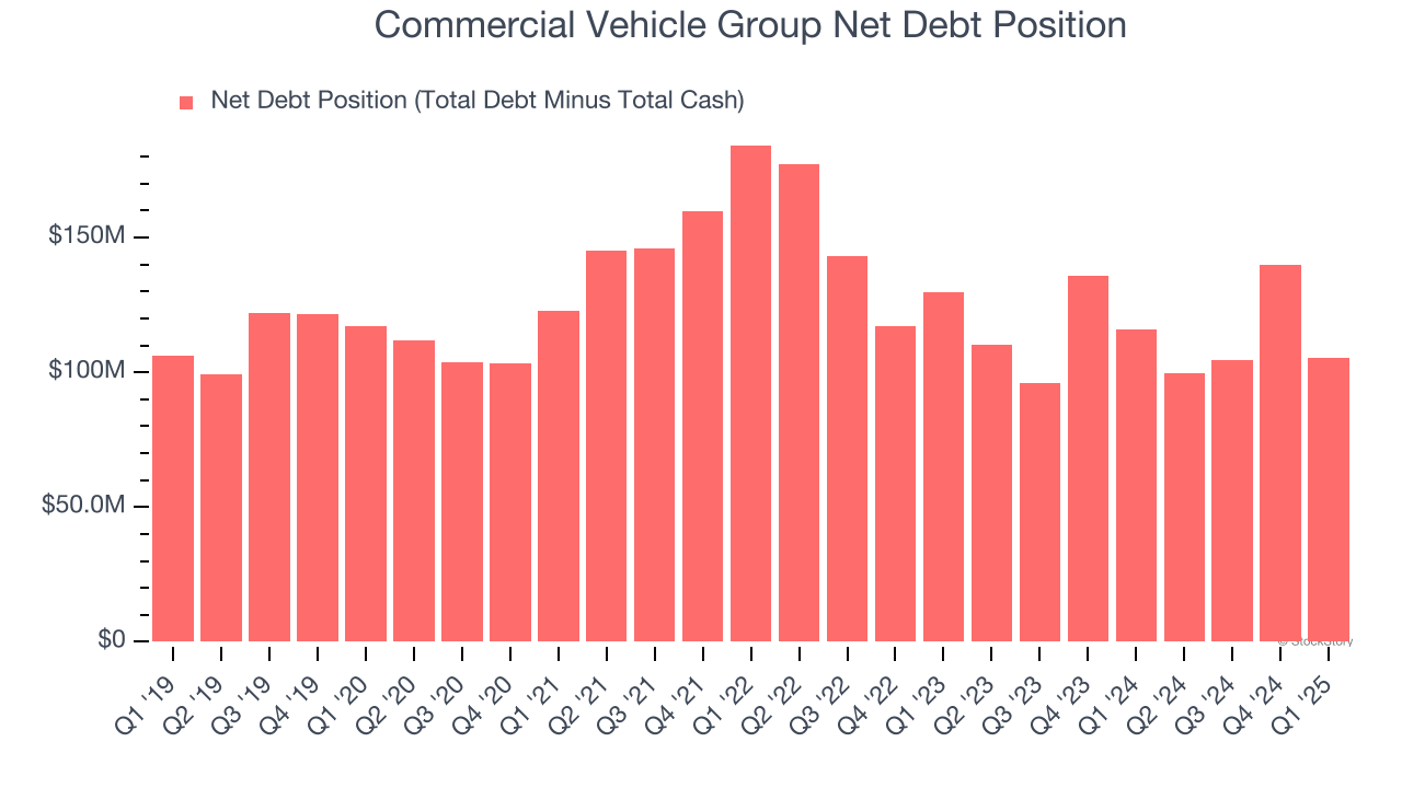Commercial Vehicle Group Net Debt Position