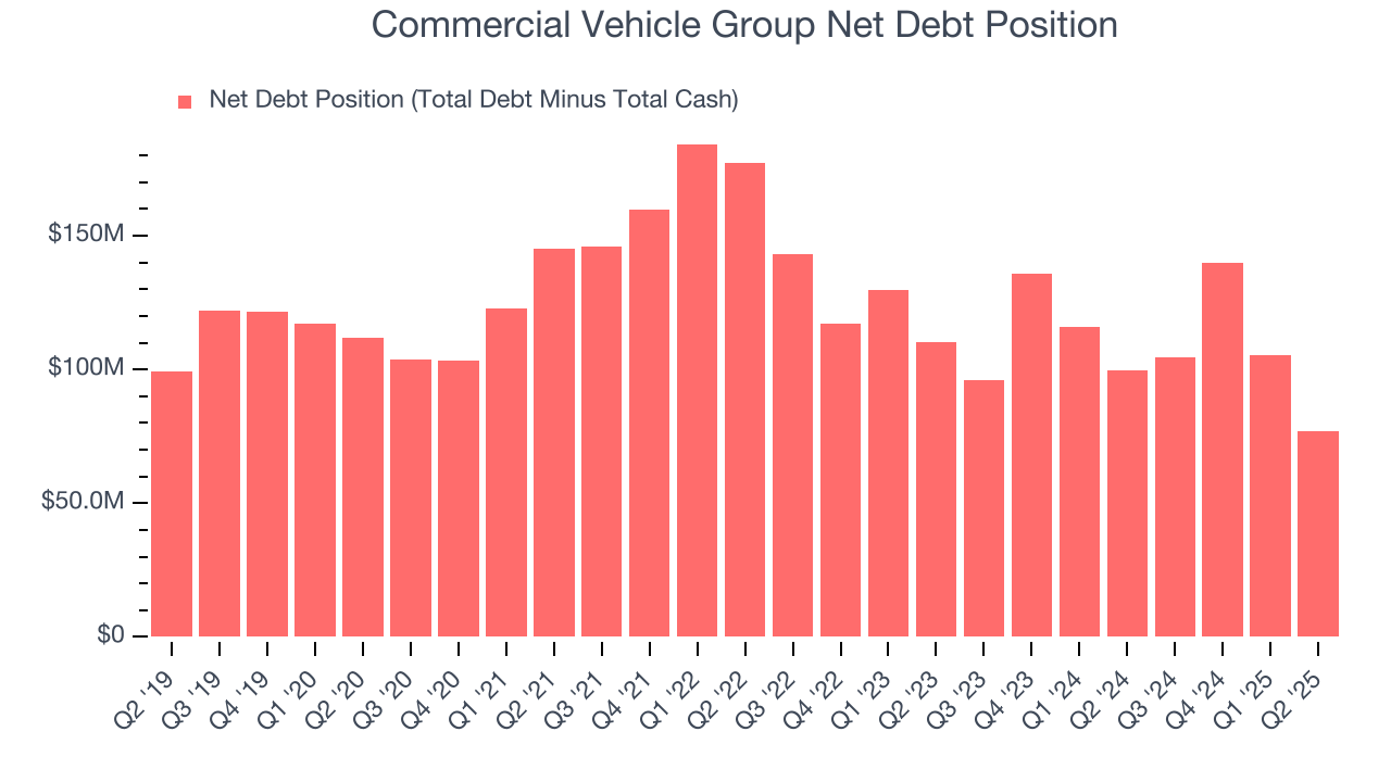 Commercial Vehicle Group Net Debt Position