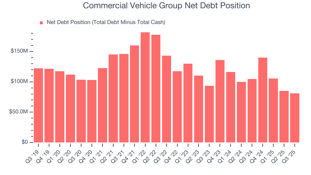 Commercial Vehicle Group Net Debt Position