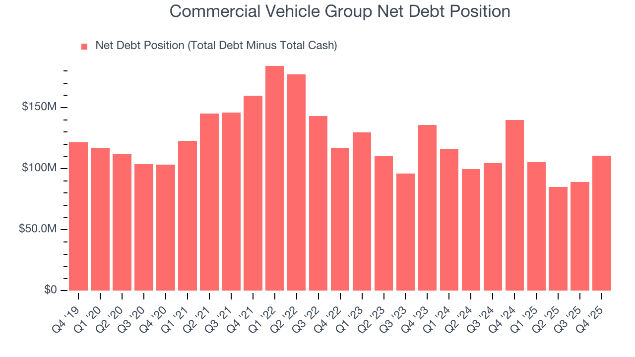 Commercial Vehicle Group Net Debt Position