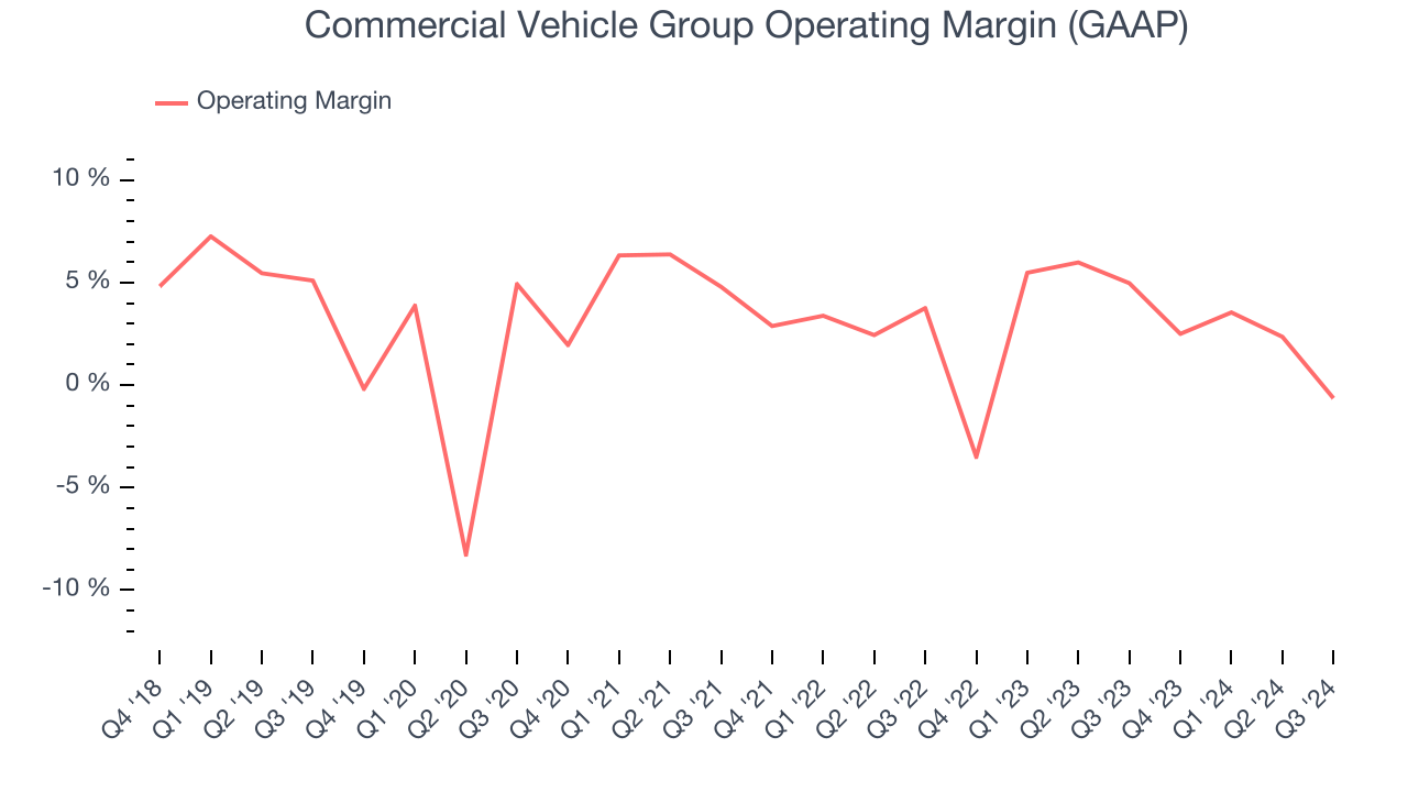 Commercial Vehicle Group Operating Margin (GAAP)