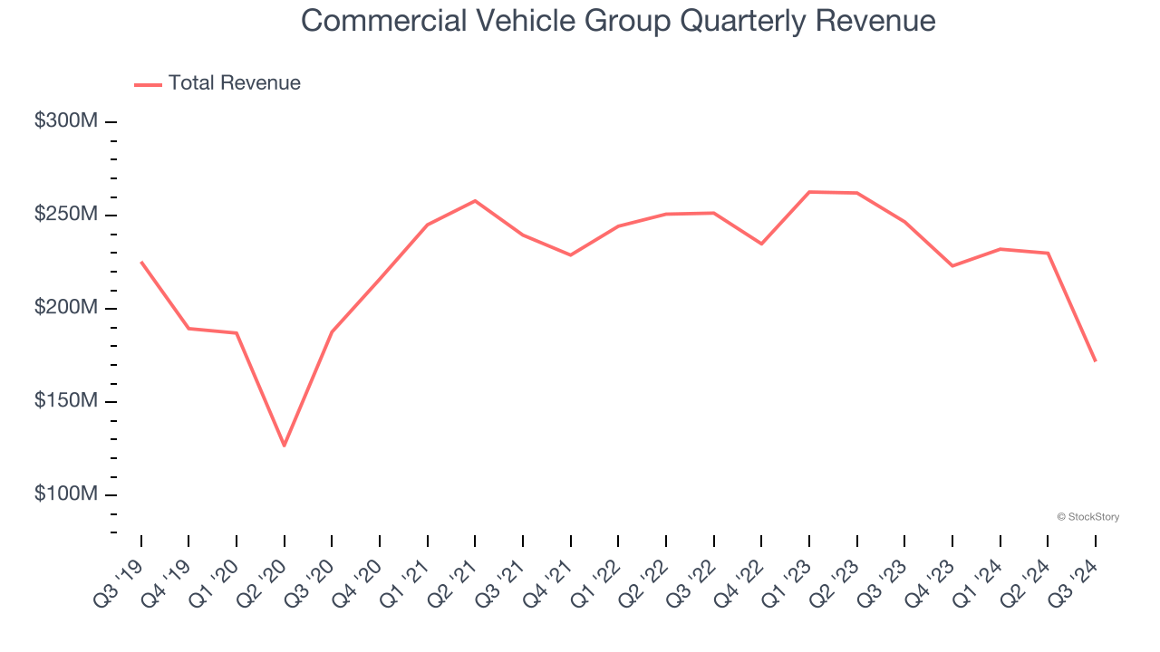 Commercial Vehicle Group Quarterly Revenue