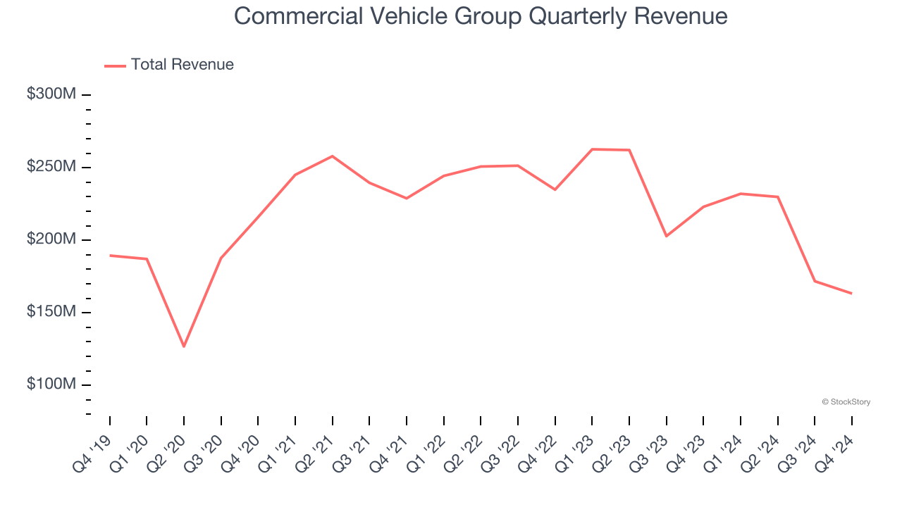 Commercial Vehicle Group Quarterly Revenue