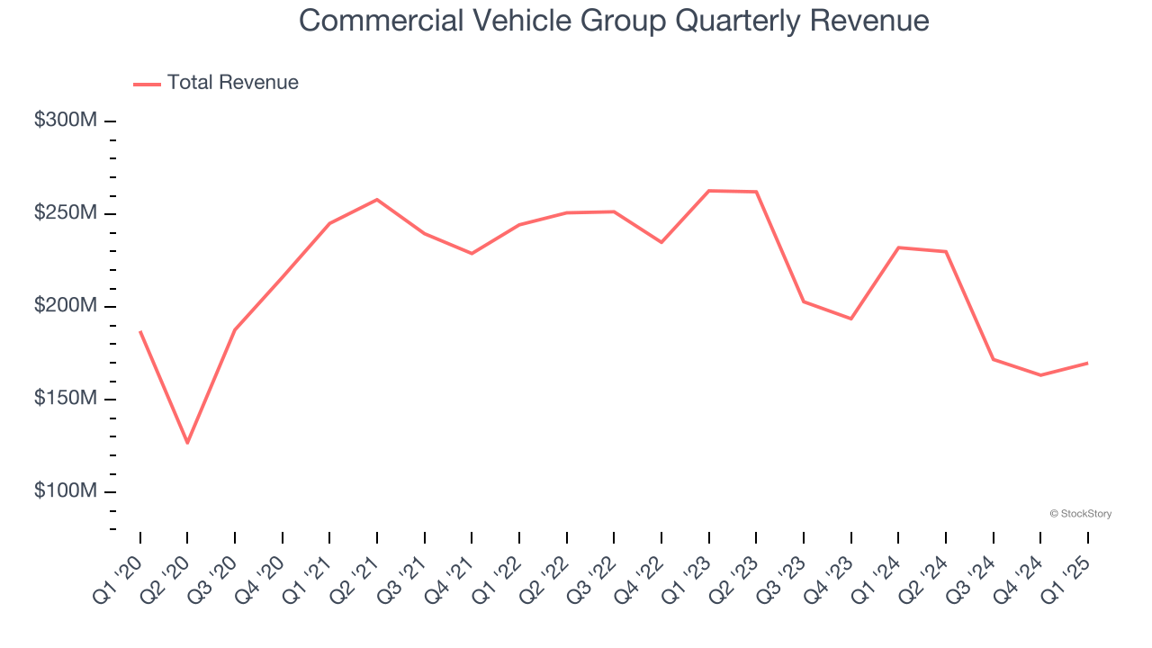 Commercial Vehicle Group Quarterly Revenue