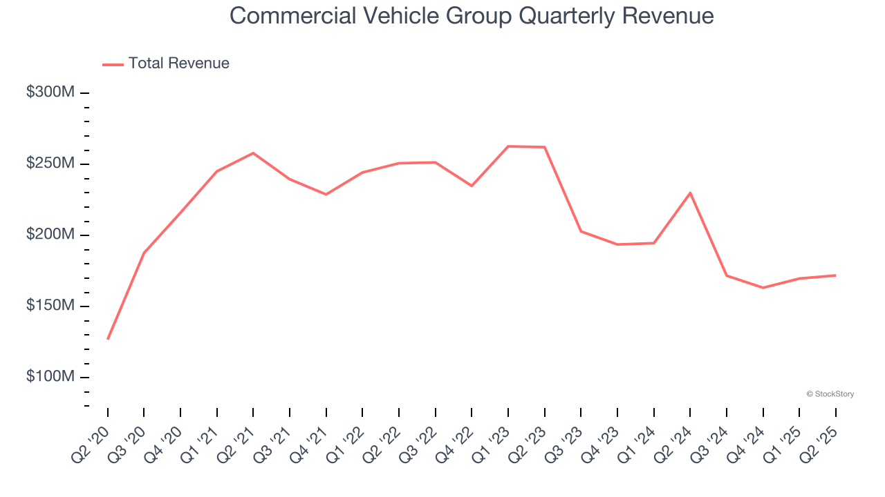 Commercial Vehicle Group Quarterly Revenue