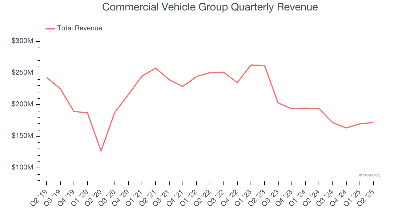 Commercial Vehicle Group Quarterly Revenue