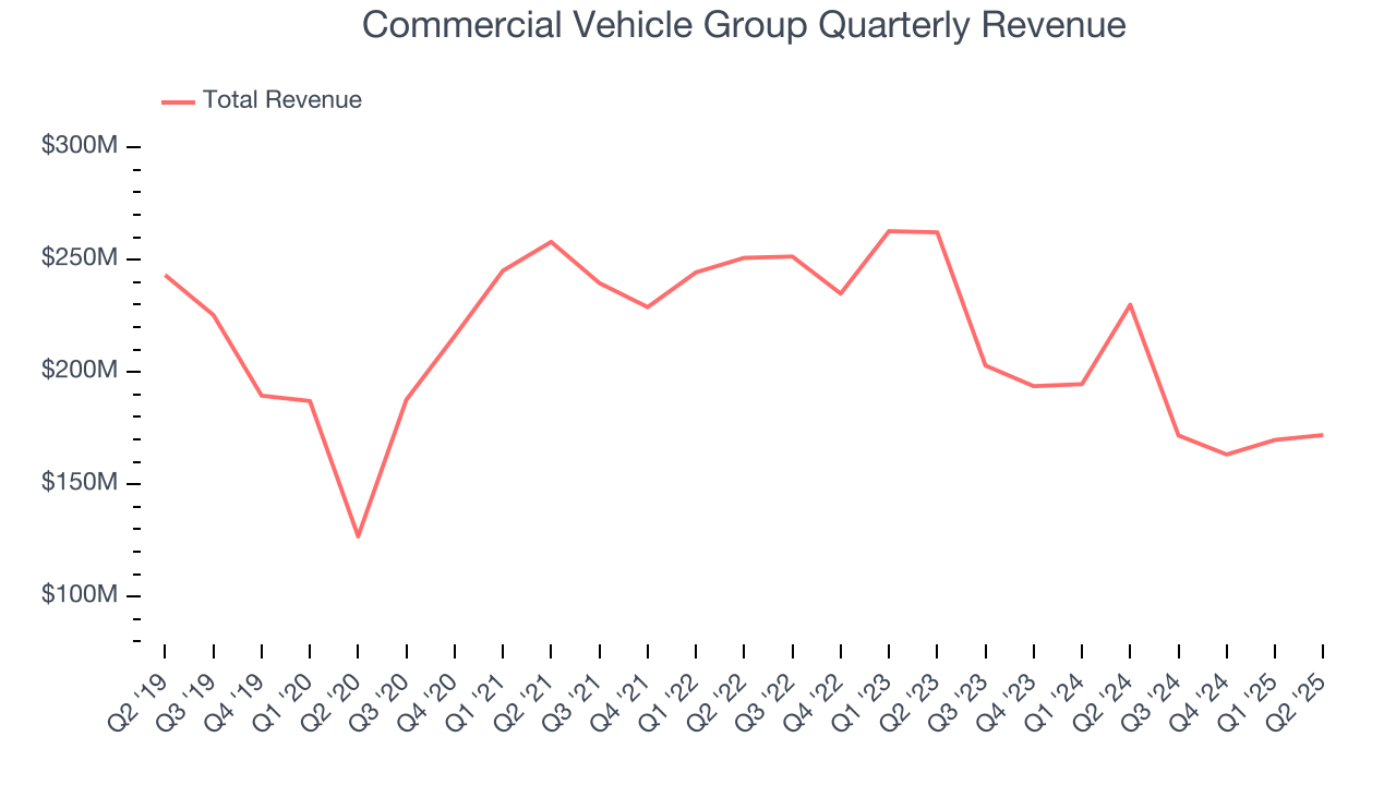 Commercial Vehicle Group Quarterly Revenue
