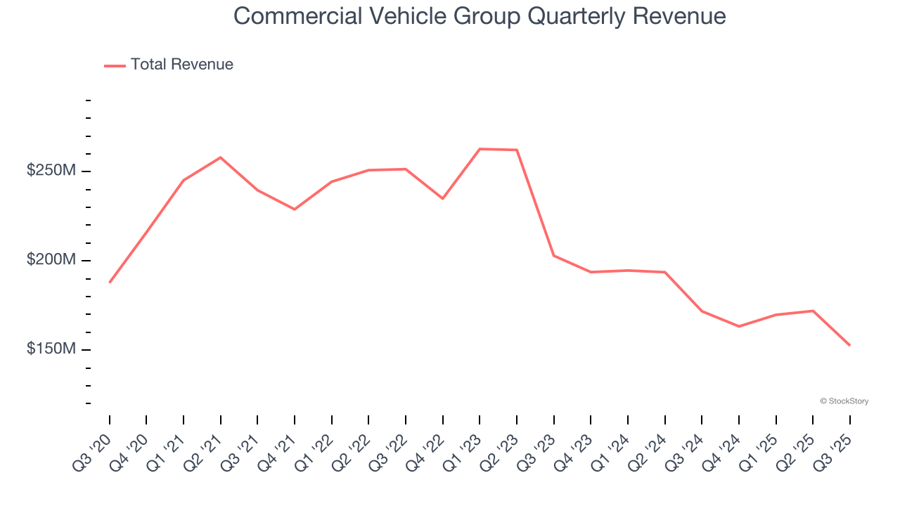 Commercial Vehicle Group Quarterly Revenue