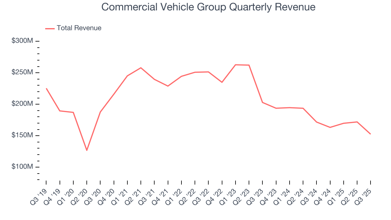 Commercial Vehicle Group Quarterly Revenue