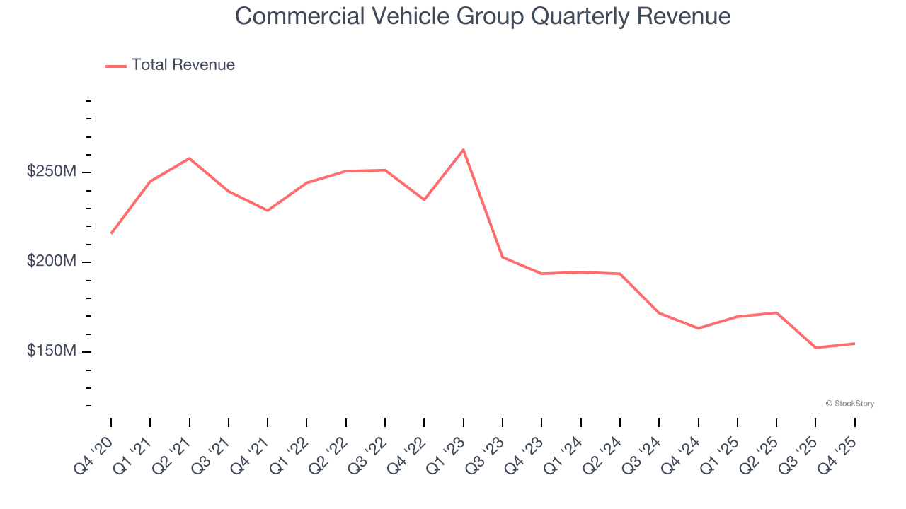 Commercial Vehicle Group Quarterly Revenue