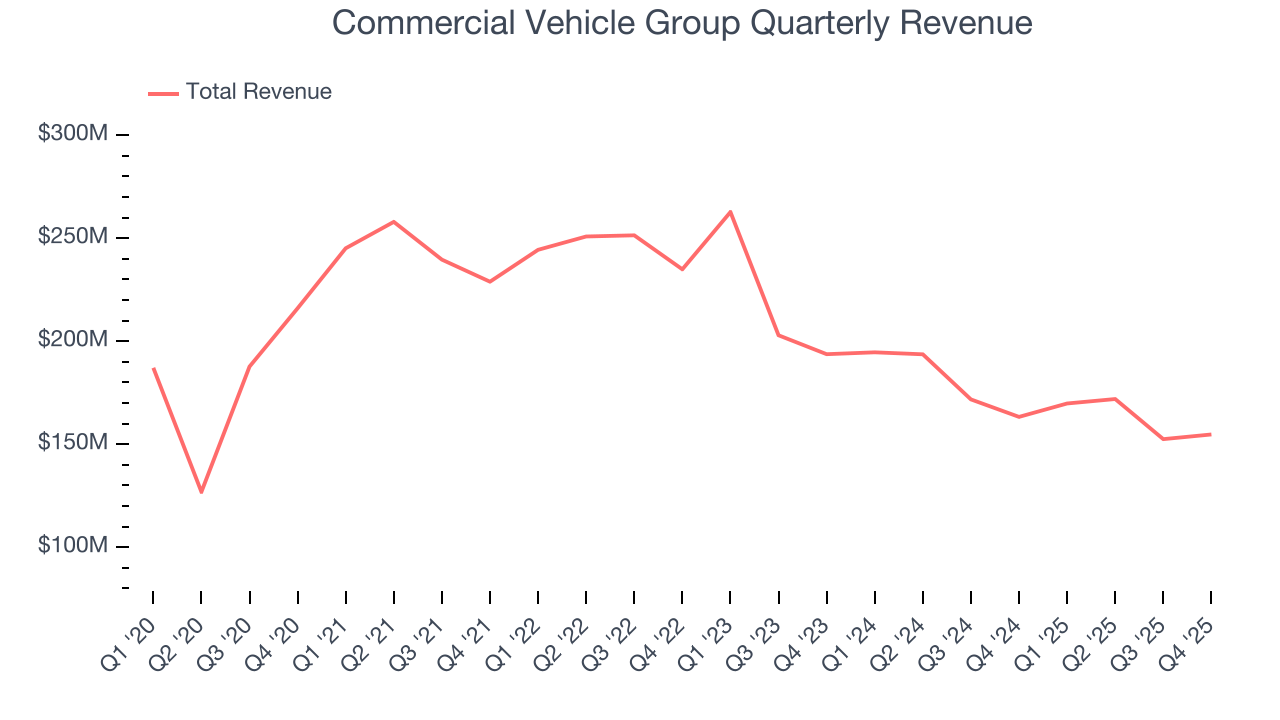 Commercial Vehicle Group Quarterly Revenue